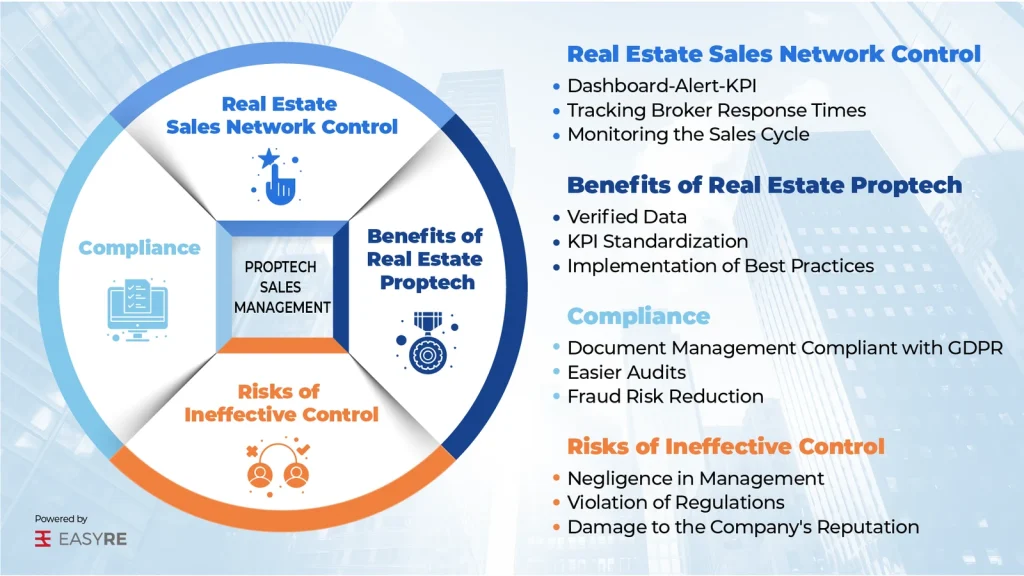 EASYRE infographic on real estate sales network control: benefits, compliance and the risks of ineffective control